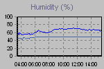 Humidity Graph Thumbnail