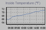 Inside Temperature Graph Thumbnail