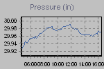 Pressure Graph Thumbnail