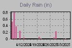 Daily Rain Graph Thumbnail