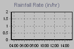 Rain Graph Thumbnail