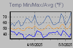 Temp Min/Max Graph Thumbnail