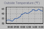 Temperature Graph Thumbnail