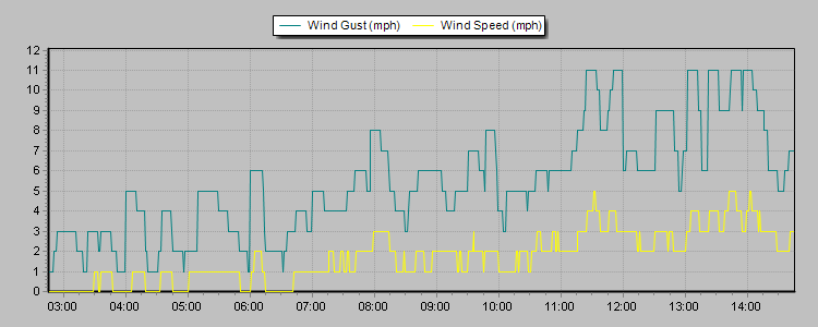 Weather Graphs