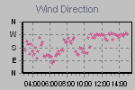 Wind Direction Thumbnail