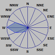 Wind Rose