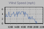 Wind Graph Thumbnail