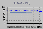 Humidity Graph Thumbnail