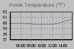 Inside Temperature Graph Thumbnail