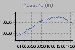 Pressure Graph Thumbnail