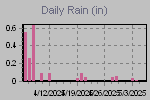 Daily Rain Graph Thumbnail