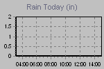 Today's Rainfall Graph Thumbnail