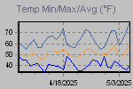 Temp Min/Max Graph Thumbnail