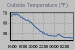 Temperature Graph Thumbnail