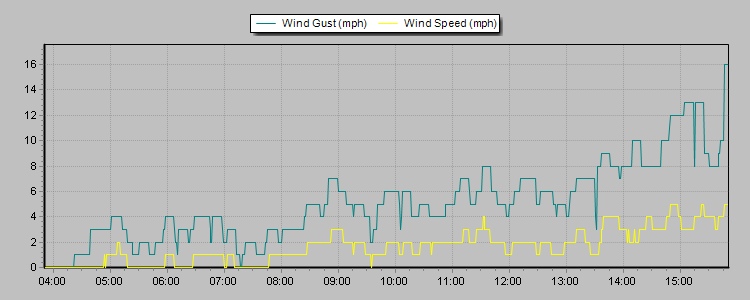 Weather Graphs