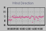 Wind Direction Thumbnail