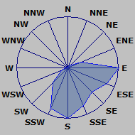 Wind Rose