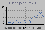 Wind Graph Thumbnail