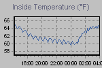 Inside Temperature Graph Thumbnail