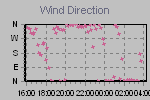 Wind Direction Thumbnail