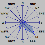 Wind Rose