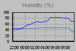 Humidity Graph Thumbnail