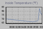 Inside Temperature Graph Thumbnail