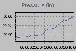 Pressure Graph Thumbnail