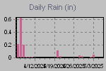 Daily Rain Graph Thumbnail