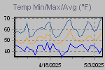 Temp Min/Max Graph Thumbnail