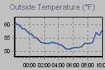 Temperature Graph Thumbnail