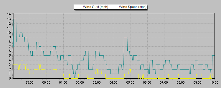 Weather Graphs