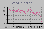 Wind Direction Thumbnail