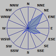 Wind Rose