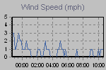 Wind Graph Thumbnail