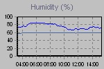 Humidity Graph Thumbnail