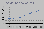 Inside Temperature Graph Thumbnail