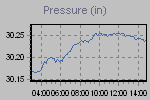 Pressure Graph Thumbnail