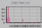 Daily Rain Graph Thumbnail