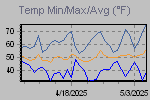 Temp Min/Max Graph Thumbnail