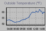 Temperature Graph Thumbnail