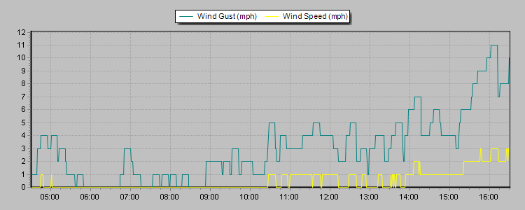 Weather Graphs