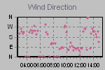 Wind Direction Thumbnail