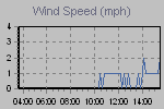 Wind Graph Thumbnail