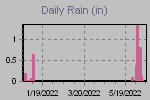 Daily Rain Graph Thumbnail