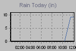 Today's Rainfall Graph Thumbnail