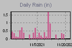 Daily Rain Graph Thumbnail