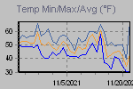 Temp Min/Max Graph Thumbnail