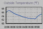 Temperature Graph Thumbnail