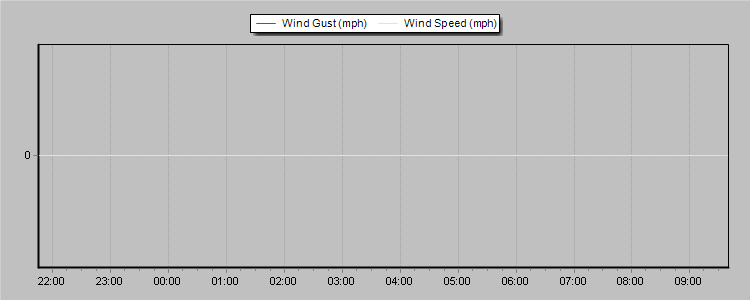 Weather Graphs